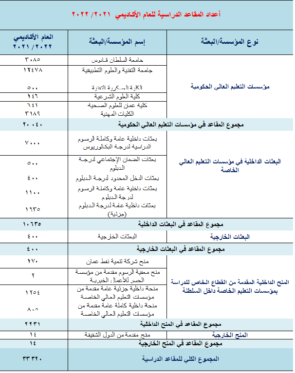 القبول الموحد 2021 نتائج نتائج القبول