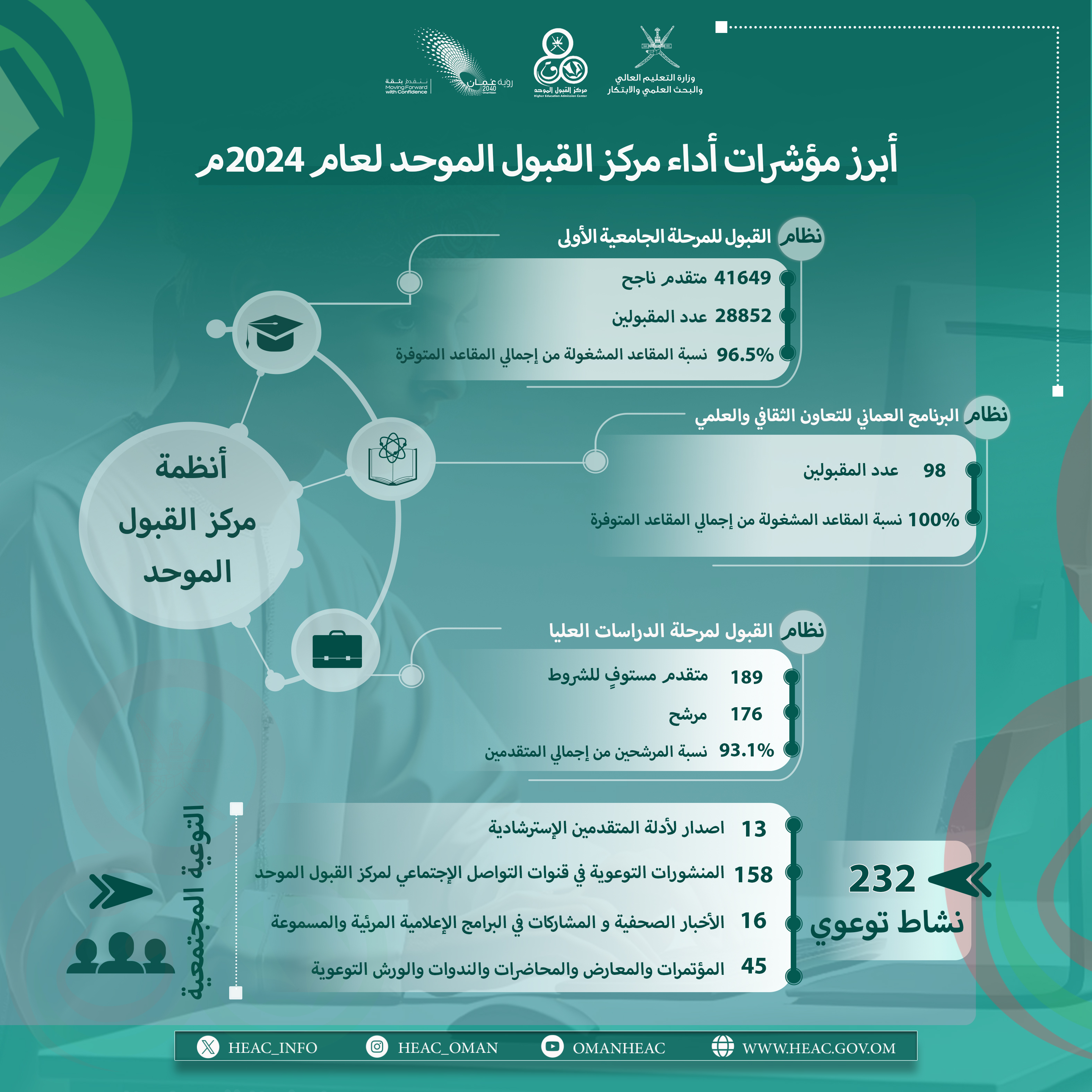 مركز القبول الموحد ينهي إجراءات التسجيل والقبول