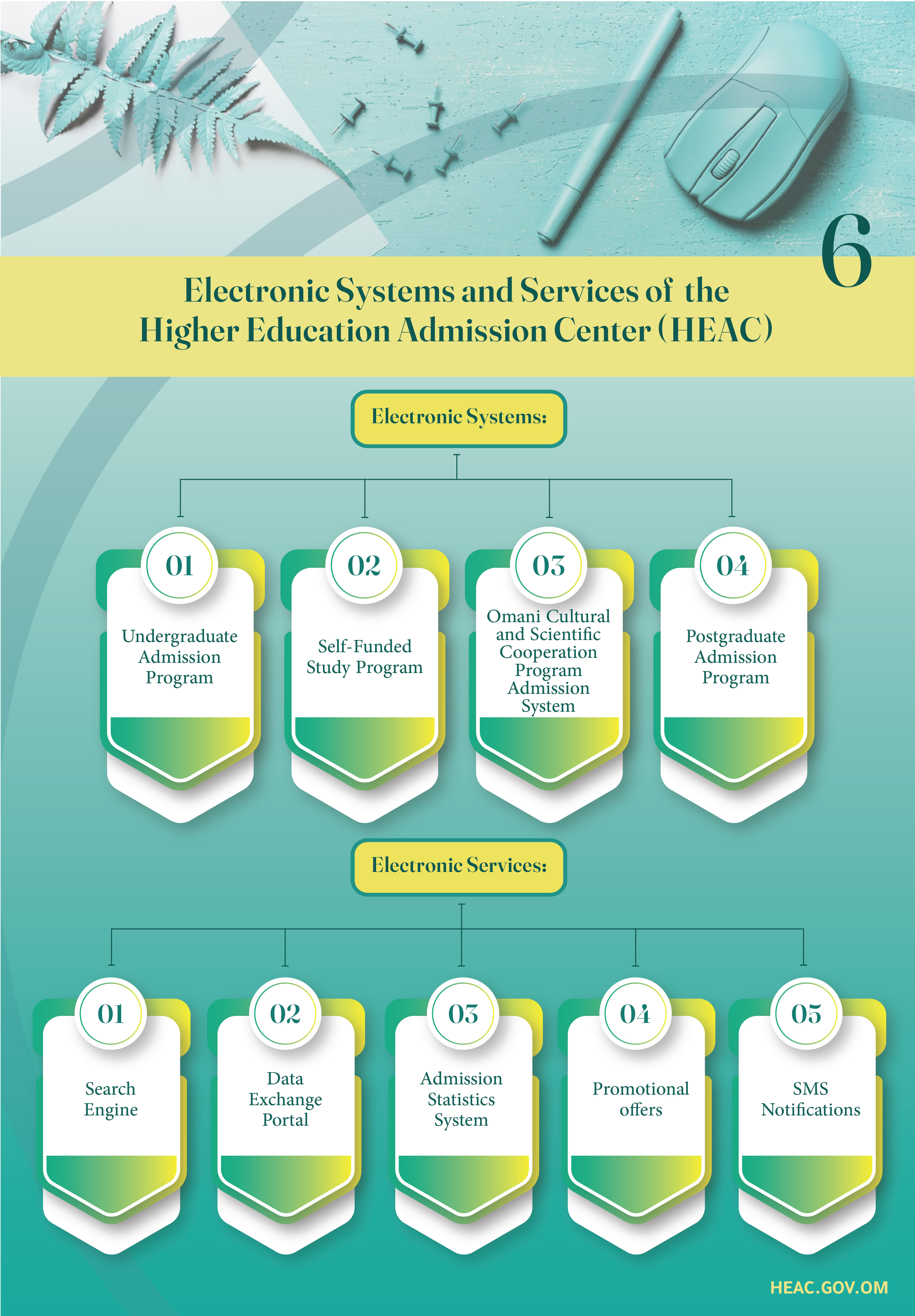 Electronic Systems and Services of the Higher Education Admission Center